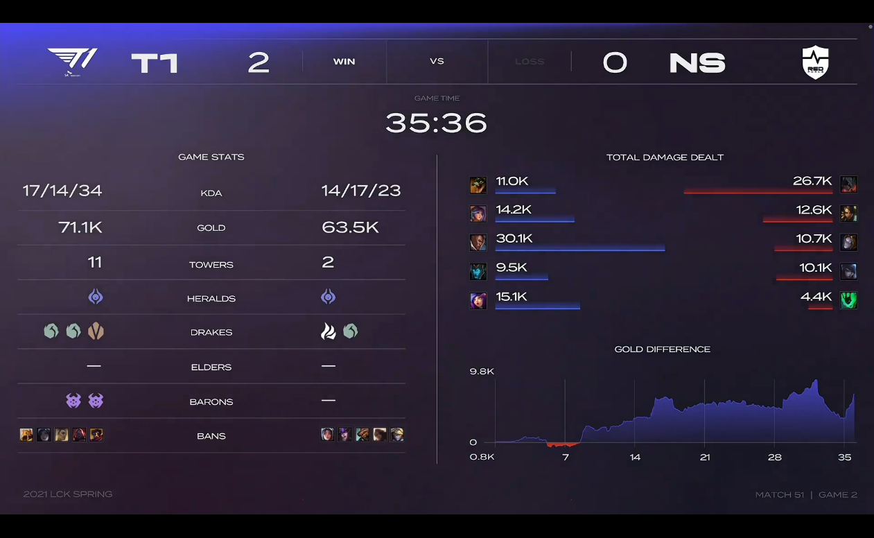 [战报] 一波节奏挽回劣势 T1稳扎稳打再拿一分