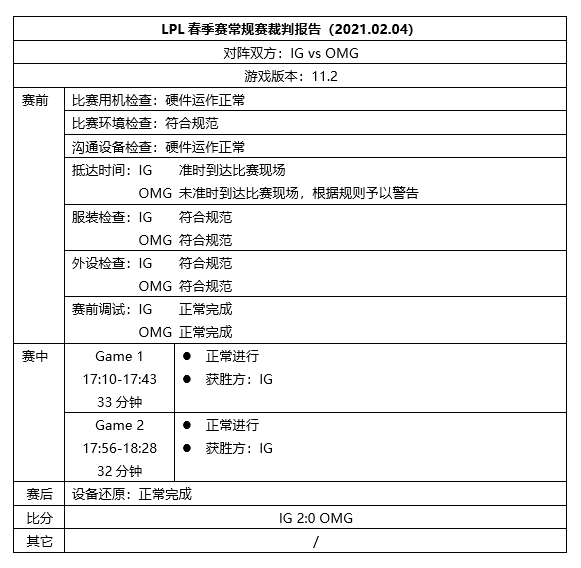 LPL第五周裁判报告：FPX着装不符合规范，根据规则予以罚款