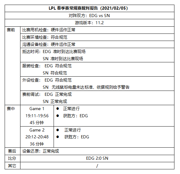 LPL第五周裁判报告：FPX着装不符合规范，根据规则予以罚款