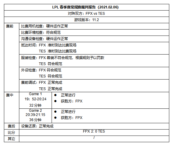 LPL第五周裁判报告：FPX着装不符合规范，根据规则予以罚款