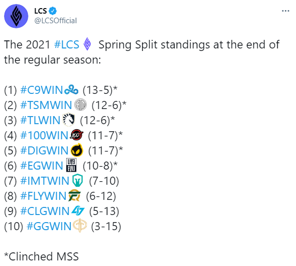 LCS常规赛落幕：C9排名榜首 GG垫底