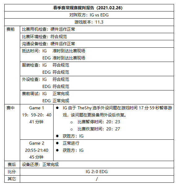 LPL第六周裁判报告：FoFo因在场馆吸烟被罚款