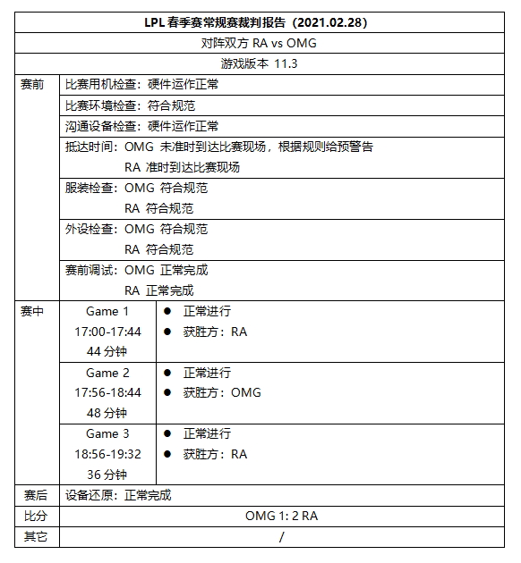 LPL第六周裁判报告：FoFo因在场馆吸烟被罚款