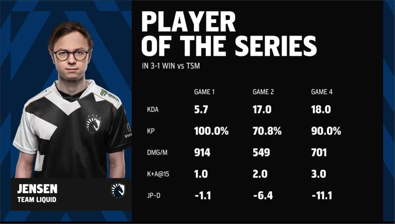 TL vs TSM比赛MVP：Jensen