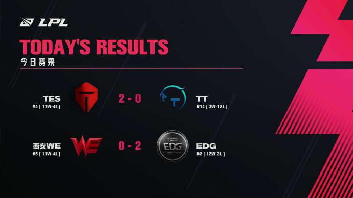 LPL今日赛果及明日赛程预告：LGD迎战iG