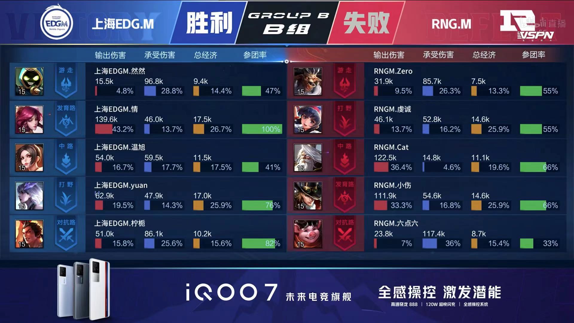 [战报] 上海EDG.M零封RNG.M 拿到B组首个积分！