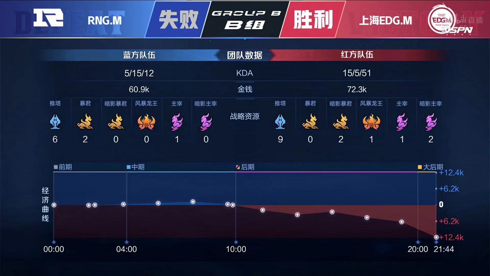 [战报] 上海EDG.M零封RNG.M 拿到B组首个积分！