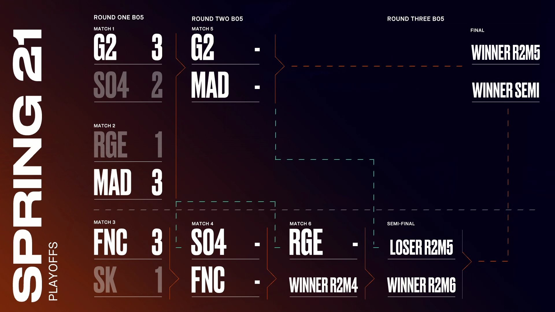 LEC季后赛RGE 1-3 MAD：马德里怒狮连开好团 让一追三击败对手