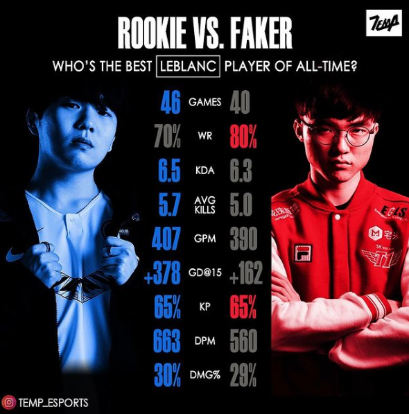 [外媒数据] Rookie与Faker谁是最好的乐芙兰选手