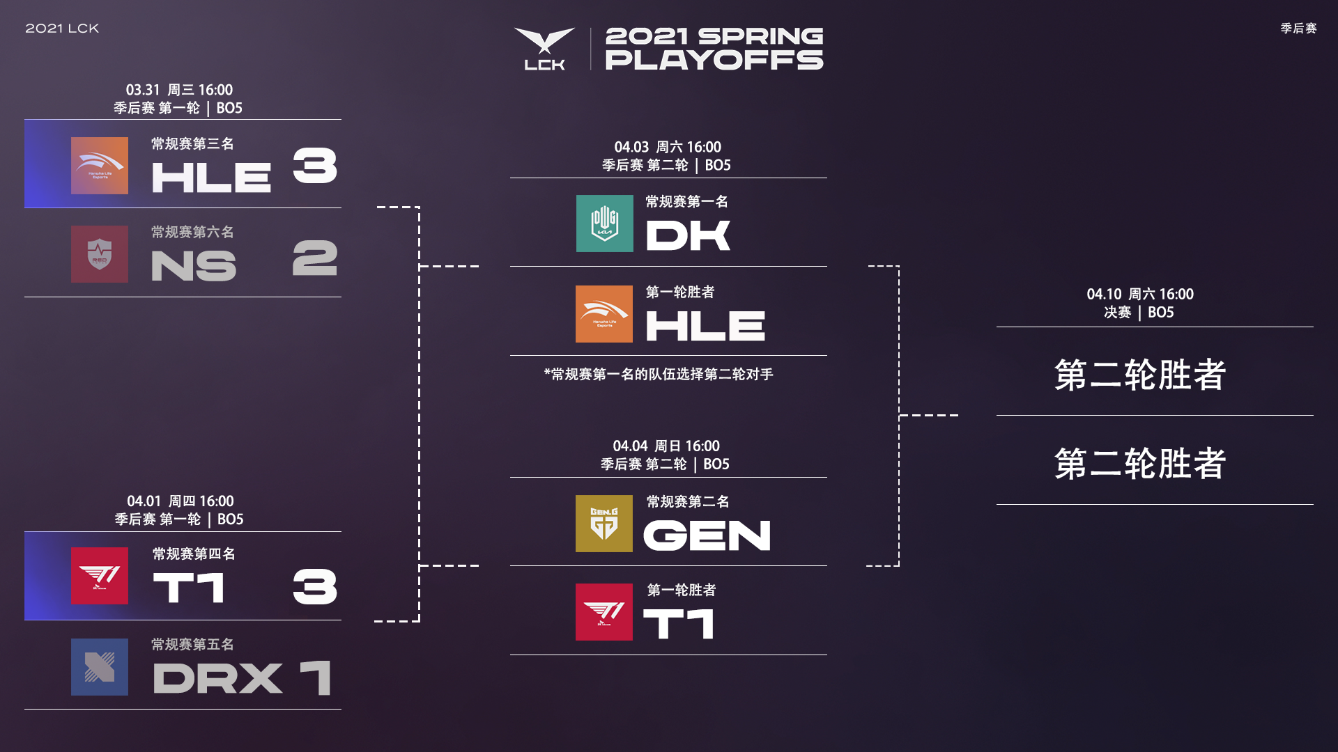 LCK季后赛第二轮：DK vs HLE；T1 vs GEN