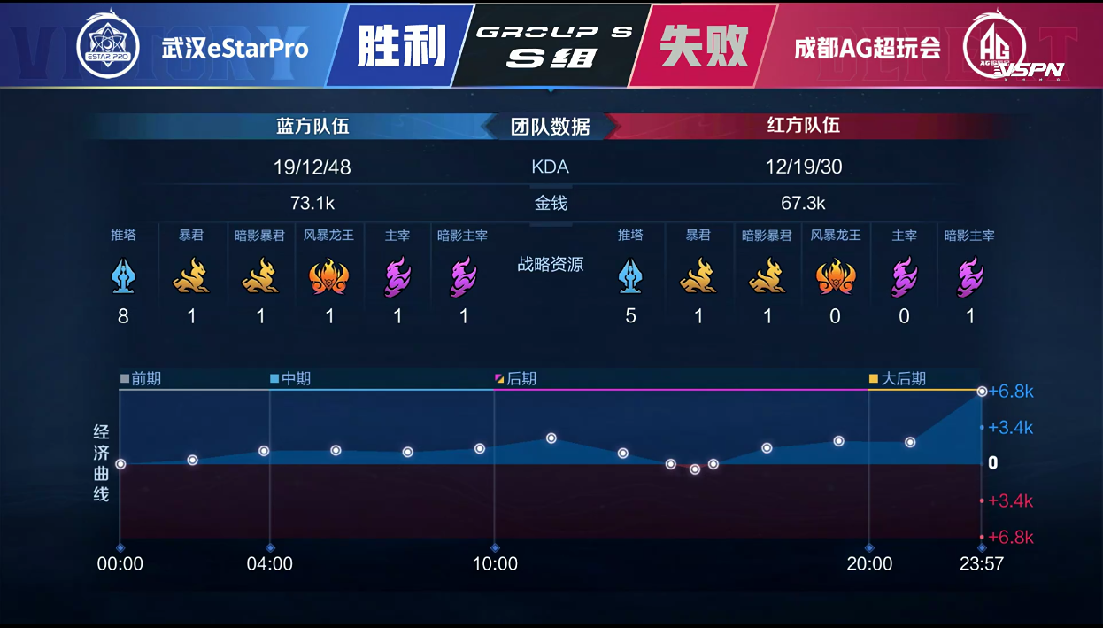 [战报] 总决赛直视感！武汉eStarPro3:1拿下常规赛首胜！