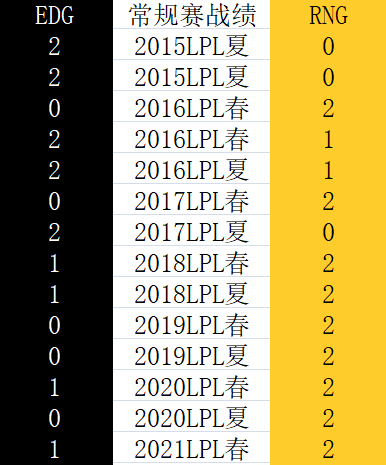 [数据故事] EDG、RNG历史对抗回顾 RNG垄断近期常规赛胜利