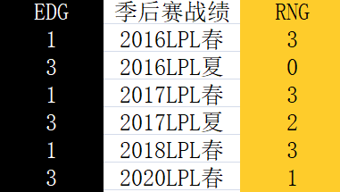 [数据故事] EDG、RNG历史对抗回顾 RNG垄断近期常规赛胜利