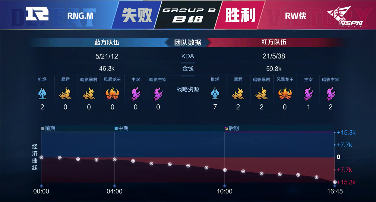 [战报] 小夜橘右京带起全场节奏，花云鲁班七号打出51%输出荣获MVP！