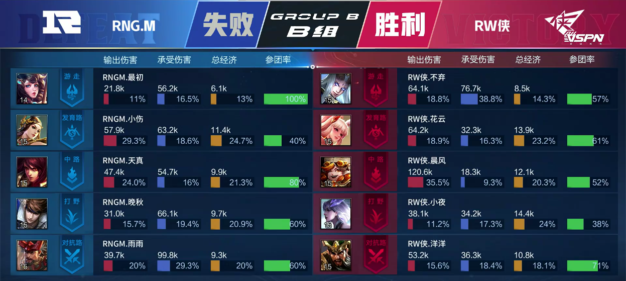 [战报] 小夜橘右京带起全场节奏，花云鲁班七号打出51%输出荣获MVP！