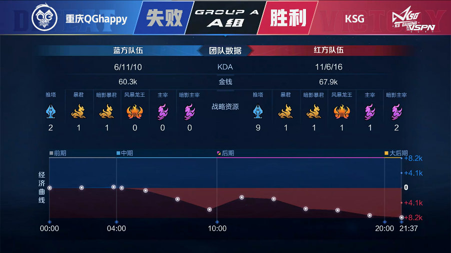 [战报] KSG势如破竹 9分30秒闪电战 拿下关键一分