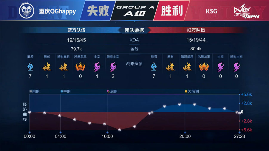 [战报] KSG势如破竹 9分30秒闪电战 拿下关键一分