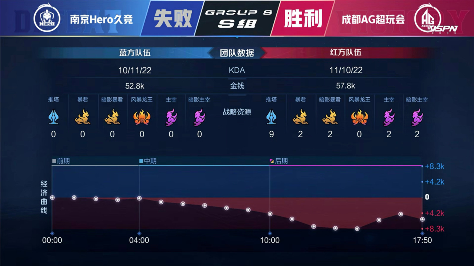 [战报] 成都AG超玩会完美收官 南京Hero久竞遗憾跌入A组