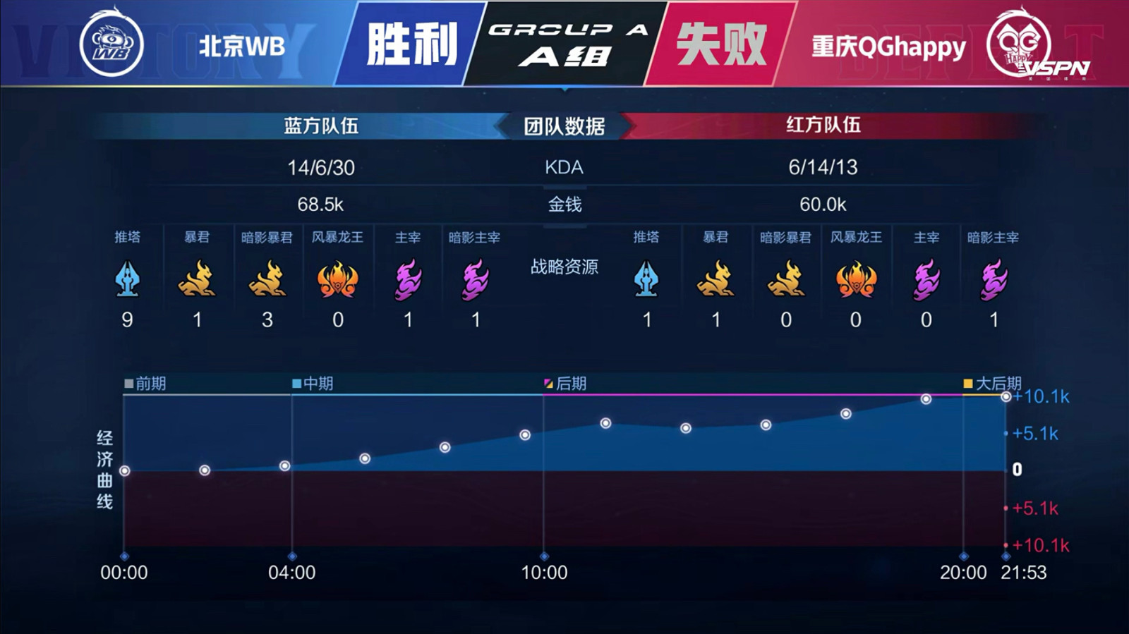 [战报] 北京WB稳住A组席位 重庆QGhappy遗憾落入B组