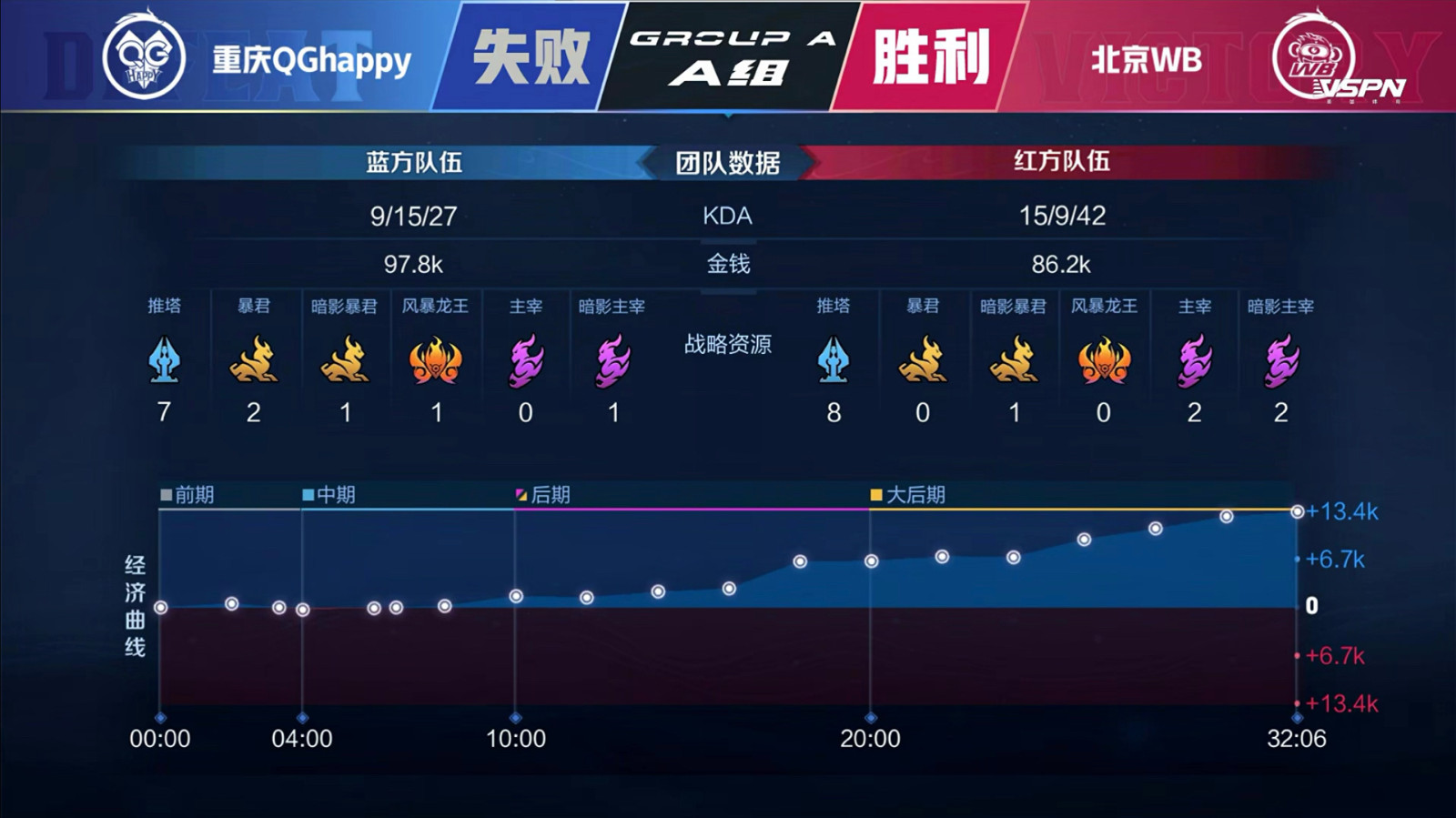 [战报] 北京WB稳住A组席位 重庆QGhappy遗憾落入B组