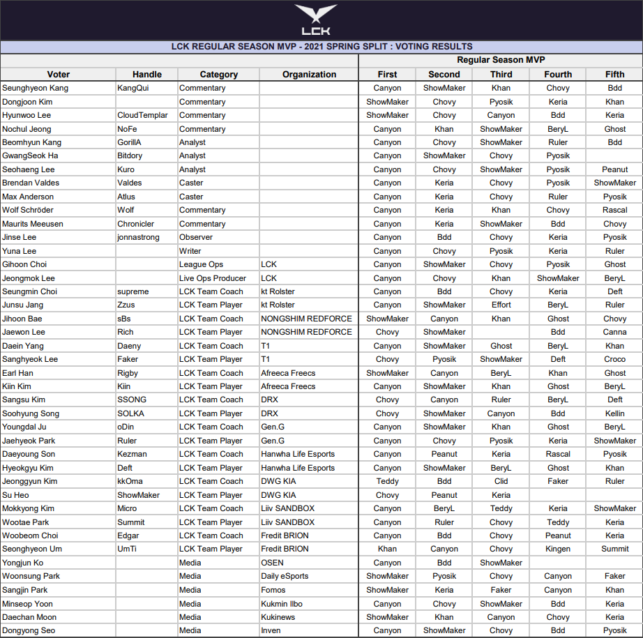 LCK公布MVP投票详情：kkOma把MVP第一选票投给Teddy