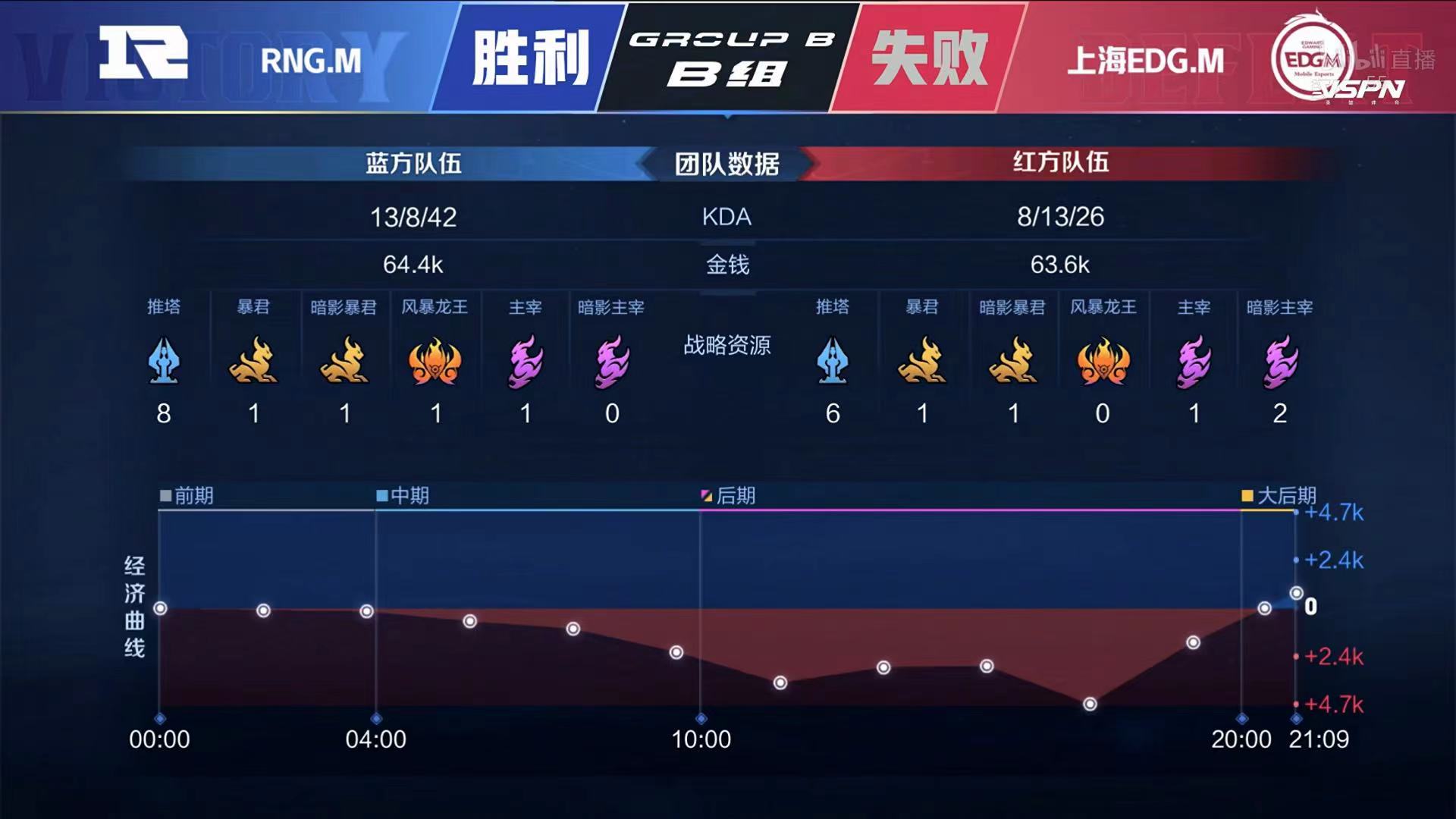[战报] 老牌五人回归 RNG.M拿到赛季首胜