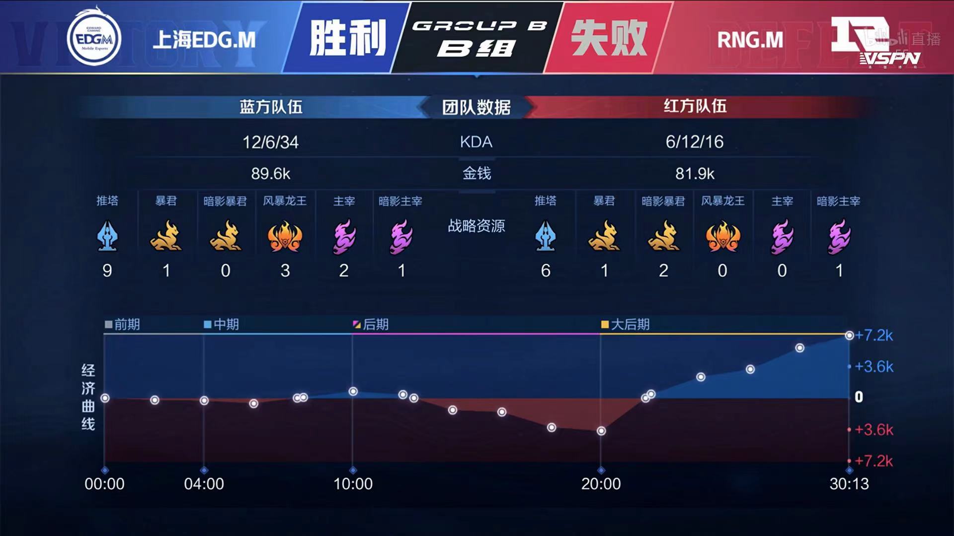 [战报] 老牌五人回归 RNG.M拿到赛季首胜