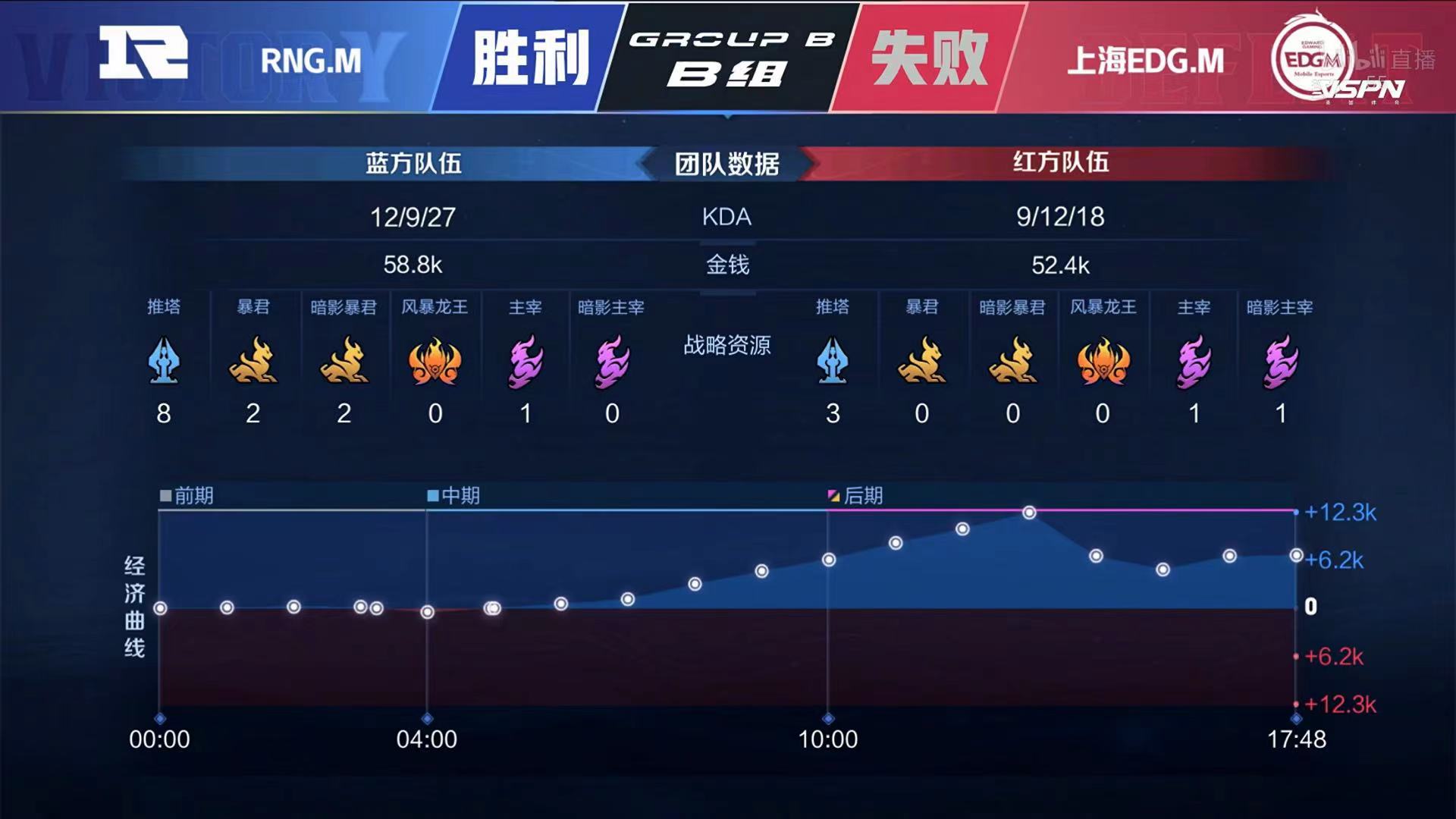 [战报] 老牌五人回归 RNG.M拿到赛季首胜