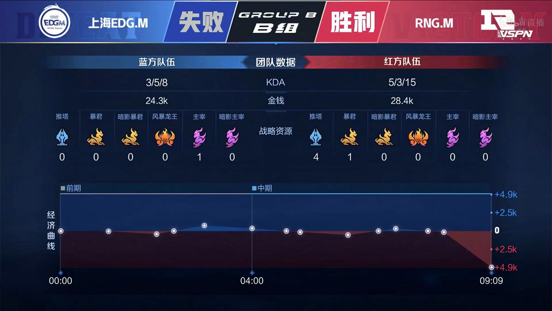 [战报] 老牌五人回归 RNG.M拿到赛季首胜