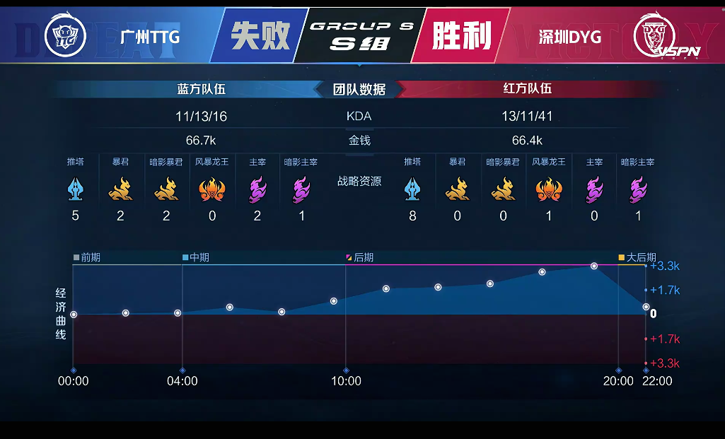 [战报] 鏖战五局 深圳DYG赢下广东德比 拿下第二轮首胜