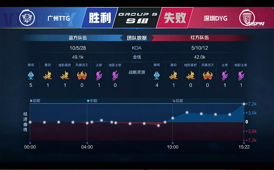 [战报] 鏖战五局 深圳DYG赢下广东德比 拿下第二轮首胜