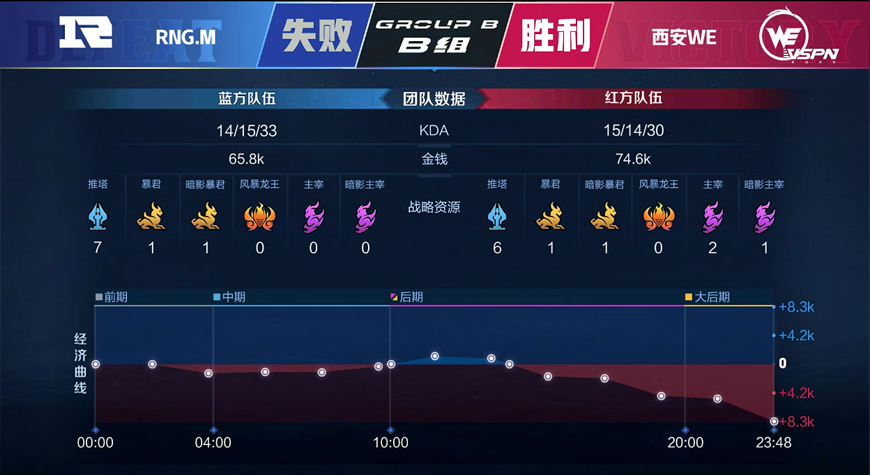 [战报] RNG.M完美BP让二追三拿下第二轮第二局胜利！