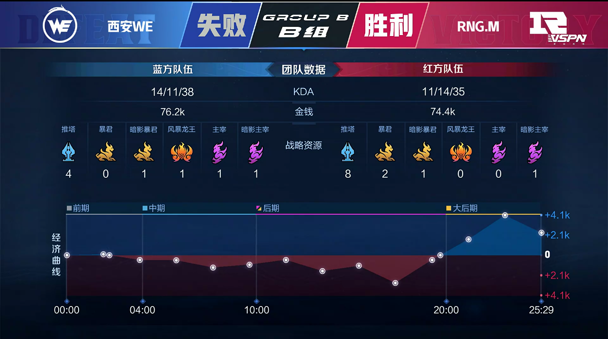 [战报] RNG.M完美BP让二追三拿下第二轮第二局胜利！