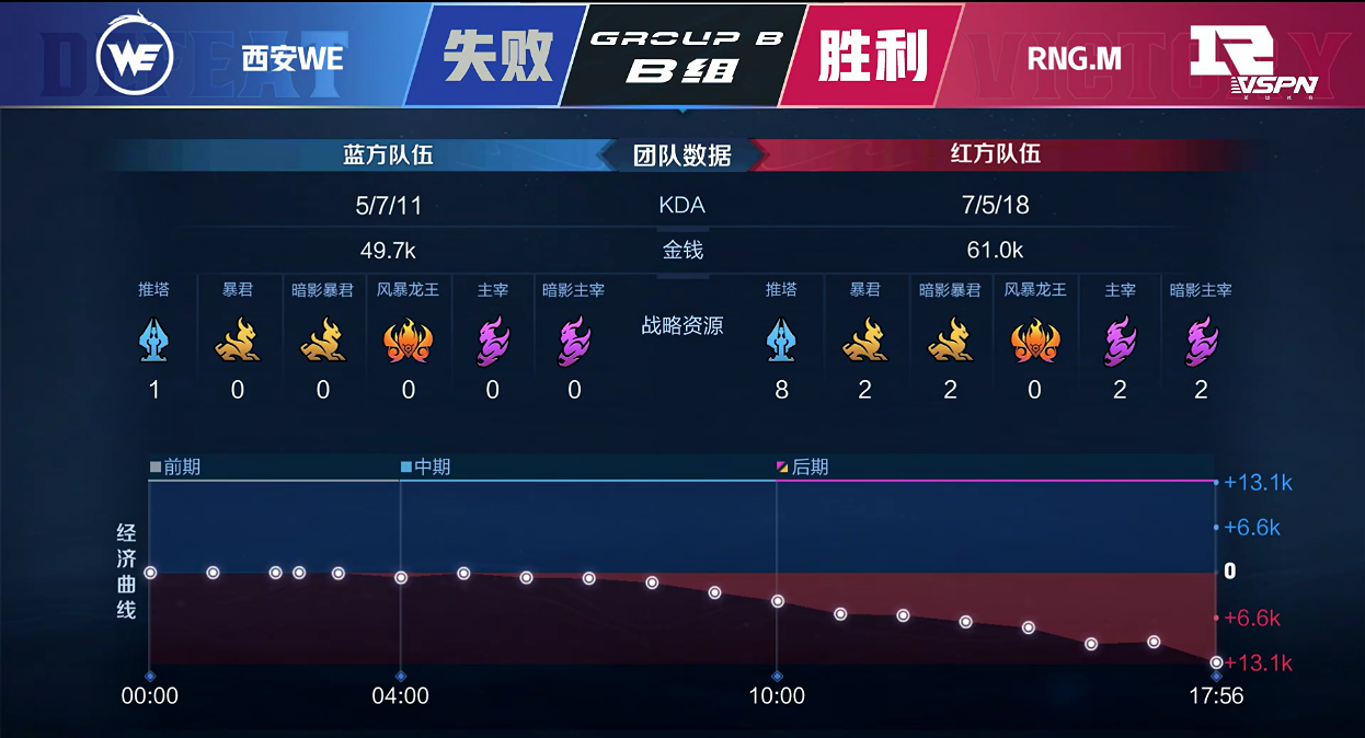 [战报] RNG.M完美BP让二追三拿下第二轮第二局胜利！