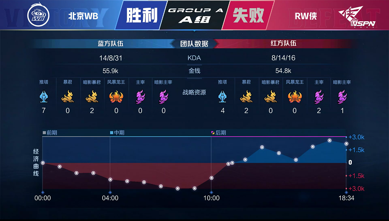 [战报] RW侠A组首战鏖战五局，踢馆成功！