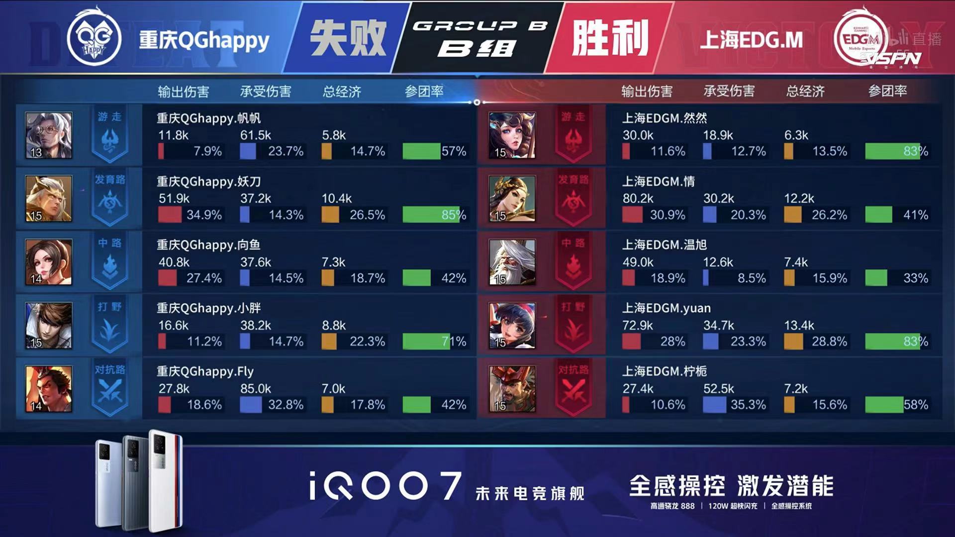 [战报] Fly回归发挥不俗 重庆QGhappy拿到B组首胜！