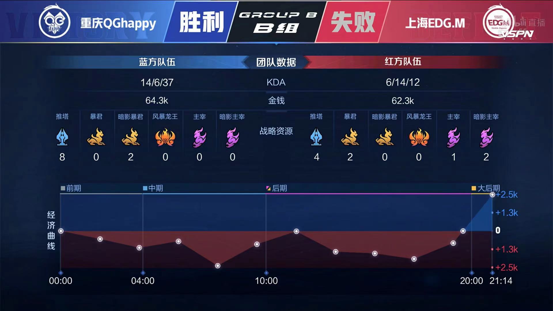 [战报] Fly回归发挥不俗 重庆QGhappy拿到B组首胜！