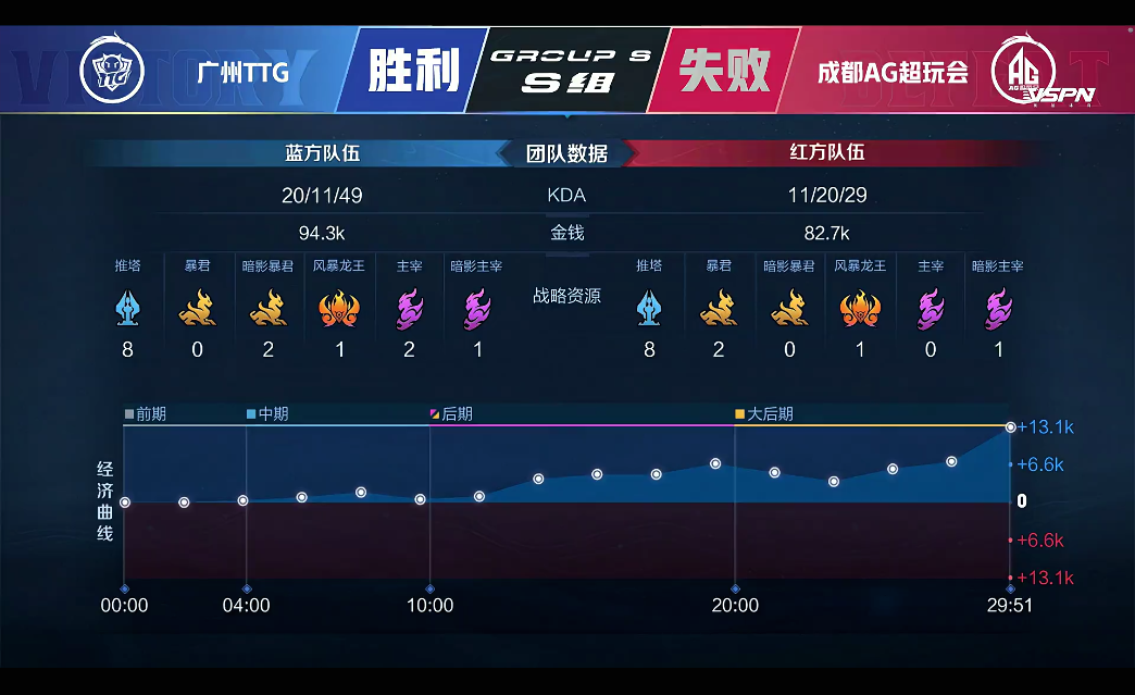 [战报] 不然橘右京精彩绕后终结比赛 广州TTG拿下胜利