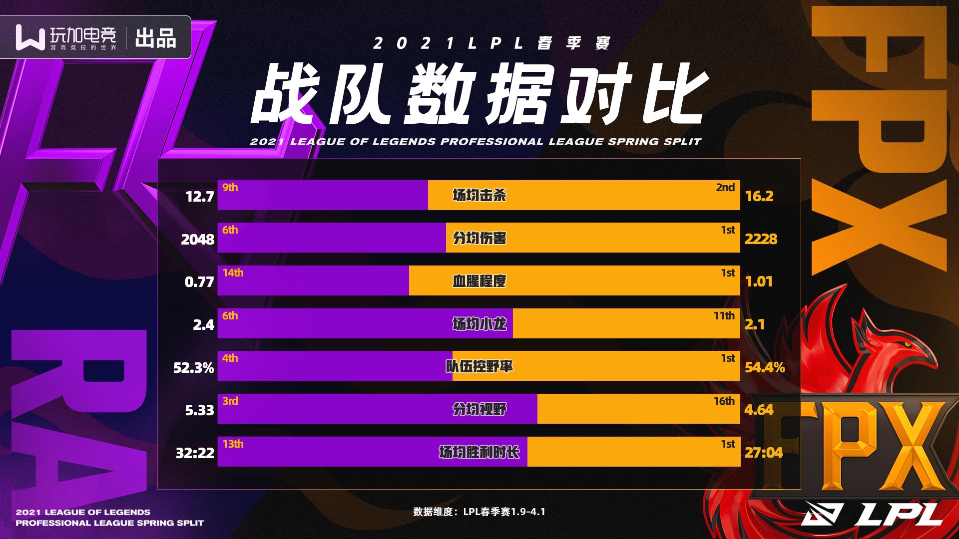 [战队数据对比] RA vs FPX 究竟谁能顺利晋级