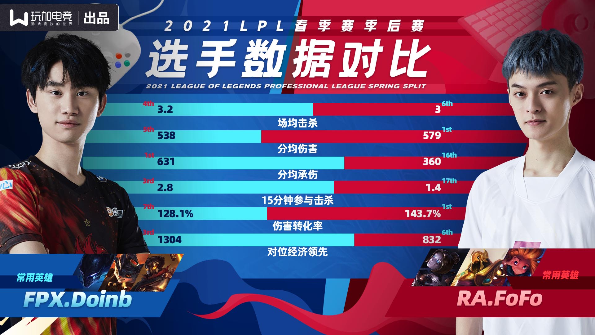 选手数据对比：Doinb中路大战FoFo 谁才是最后的赢家