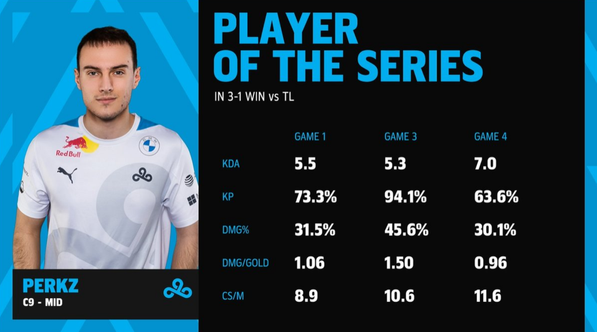 C9 3-1轻取TL Perkz当选系列赛MVP