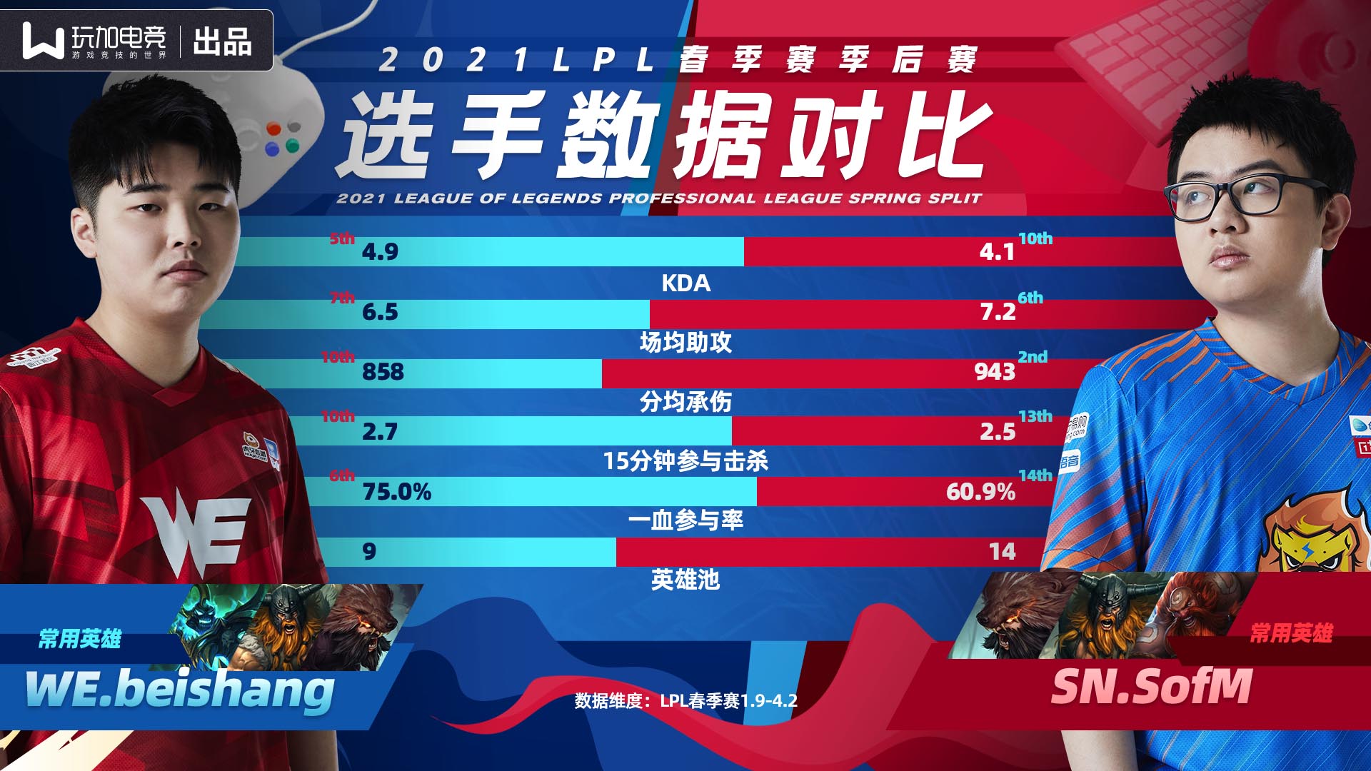 选手数据对比：beishang、SofM两大野王正面交锋