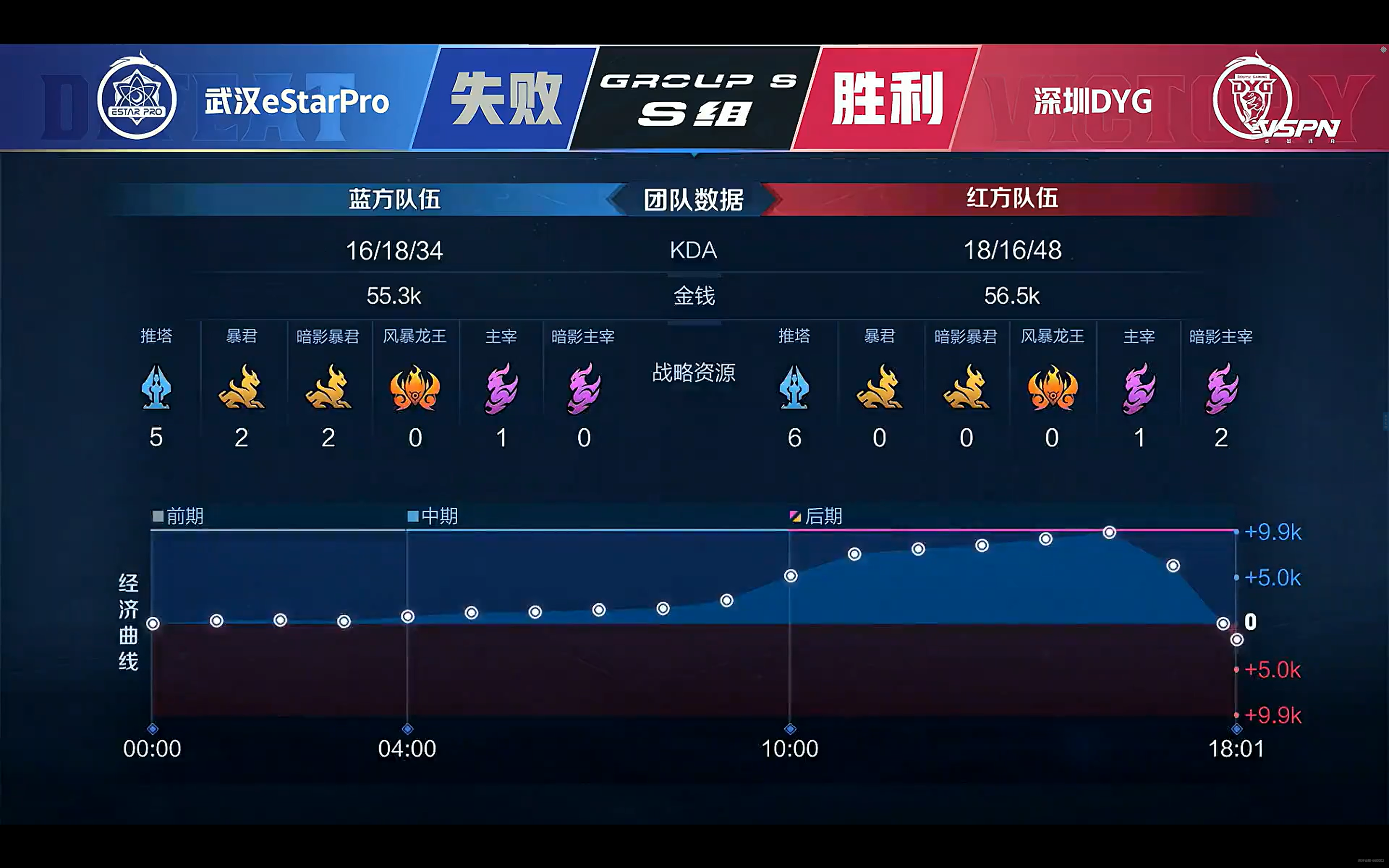 [战报] 易瞳夏洛特关键化解攻势！深圳DYG迎来常规赛首胜