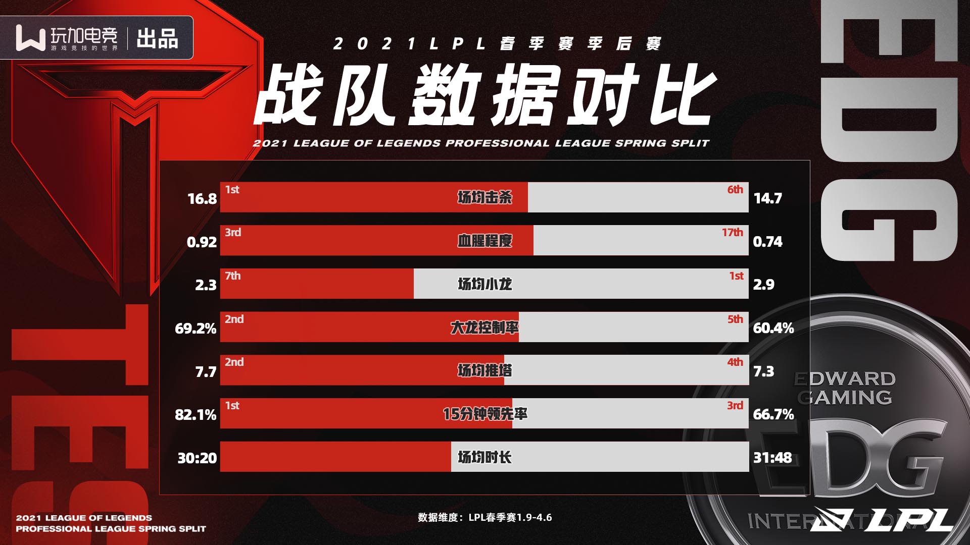 [战队数据对比] EDG vs TES 究竟谁能晋级胜者组决赛？