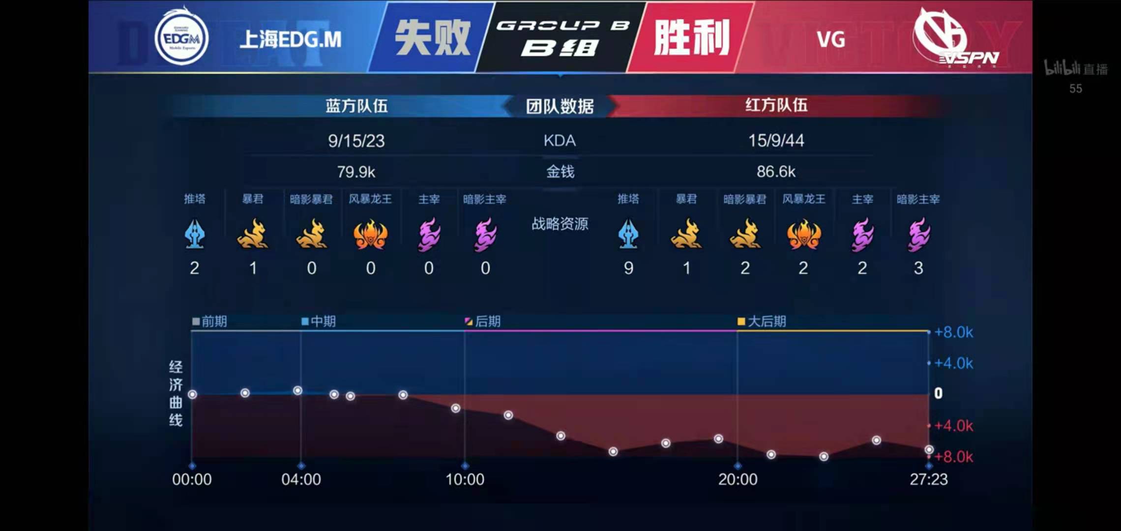 [战报] 子衿赵云超神 VG战胜上海EDG.M 拿到常规赛首胜