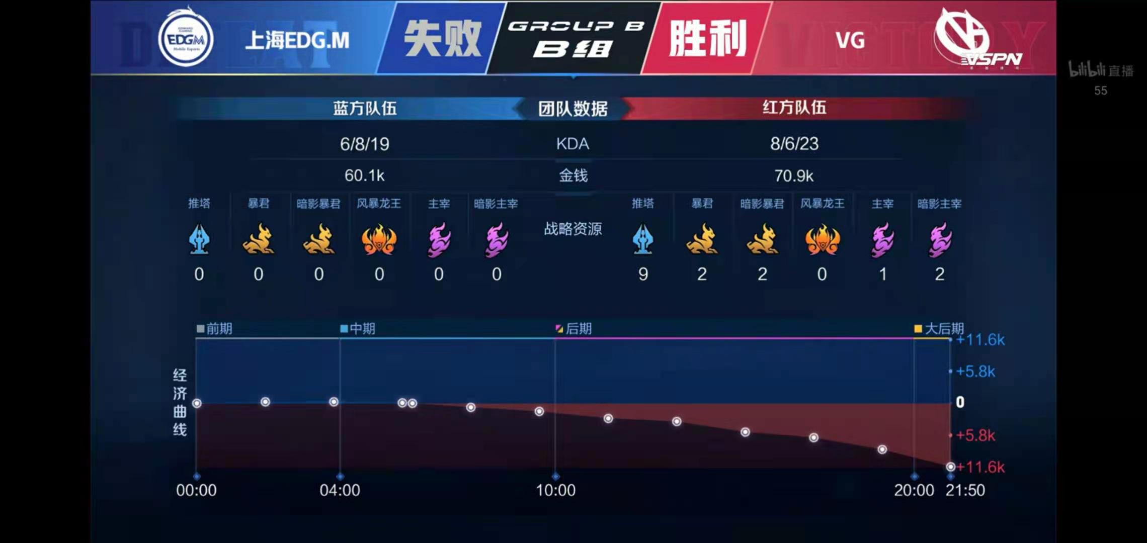 [战报] 子衿赵云超神 VG战胜上海EDG.M 拿到常规赛首胜