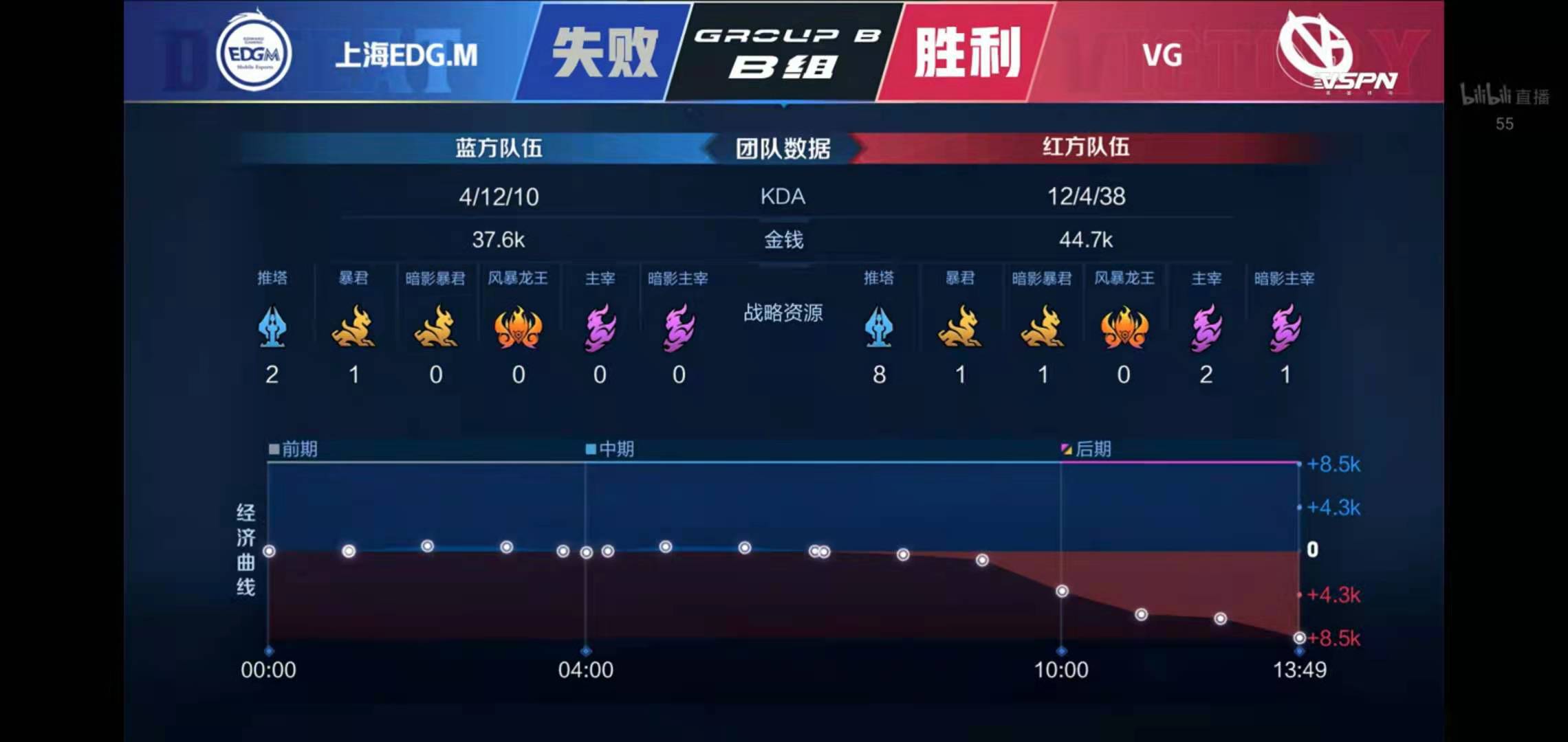 [战报] 子衿赵云超神 VG战胜上海EDG.M 拿到常规赛首胜