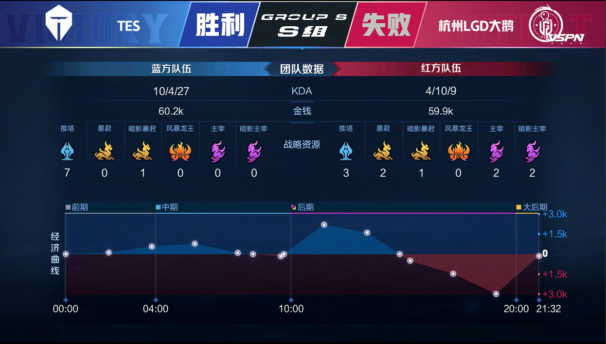 [战报] 卷神上官婉儿极限绕后瞬秒双C，TES3:1再得一分！