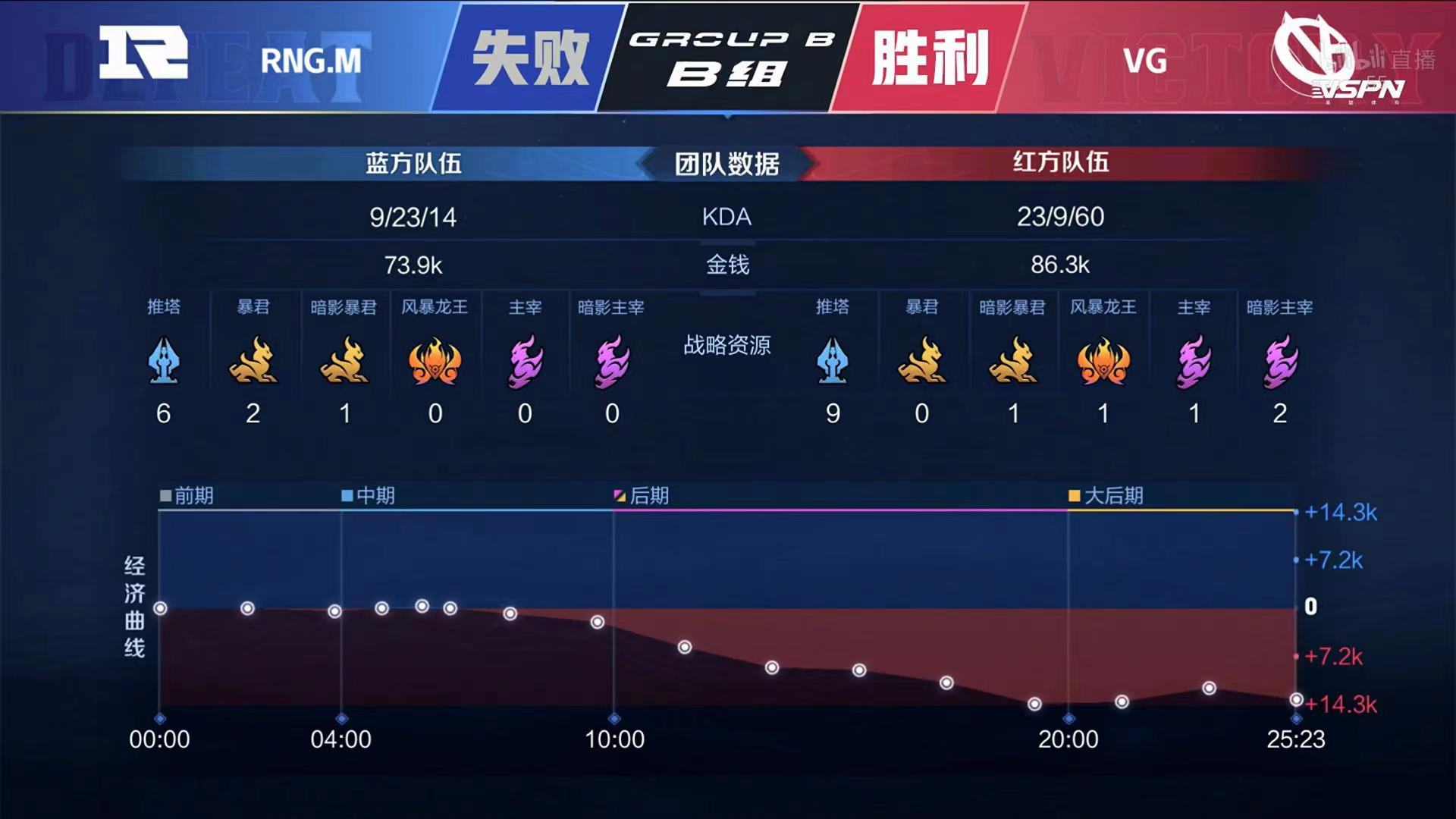[战报] 762马超三连决胜 VG战胜RNG.M 取得两连胜！