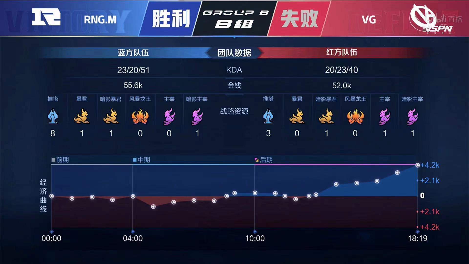 [战报] 762马超三连决胜 VG战胜RNG.M 取得两连胜！